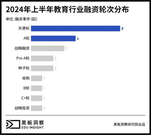 2024上半年中國教育行業融資風向報告 創投圈的錢都去哪了？